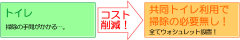 共同トイレ利用で掃除の必要なし