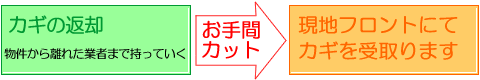 カギの返却は現地フロントへ
