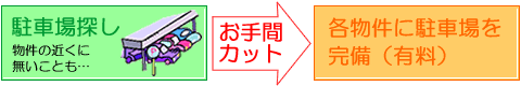 各物件に駐車場を完備（有料）